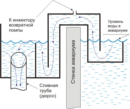Перелив дюрсо в аквариуме схема