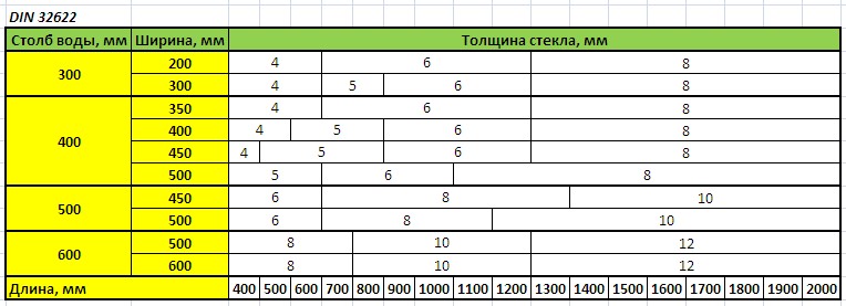 Максимальный размер стекла. Аквариумная таблица толщины стекла. Толщина стекла для аквариума таблица. Какая толщина стекла для аквариума. Толщина стенок аквариума таблица.